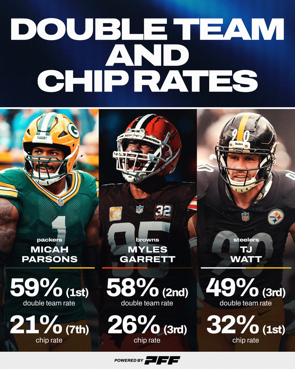 The most double-teamed edge rushers in the NFL 👀