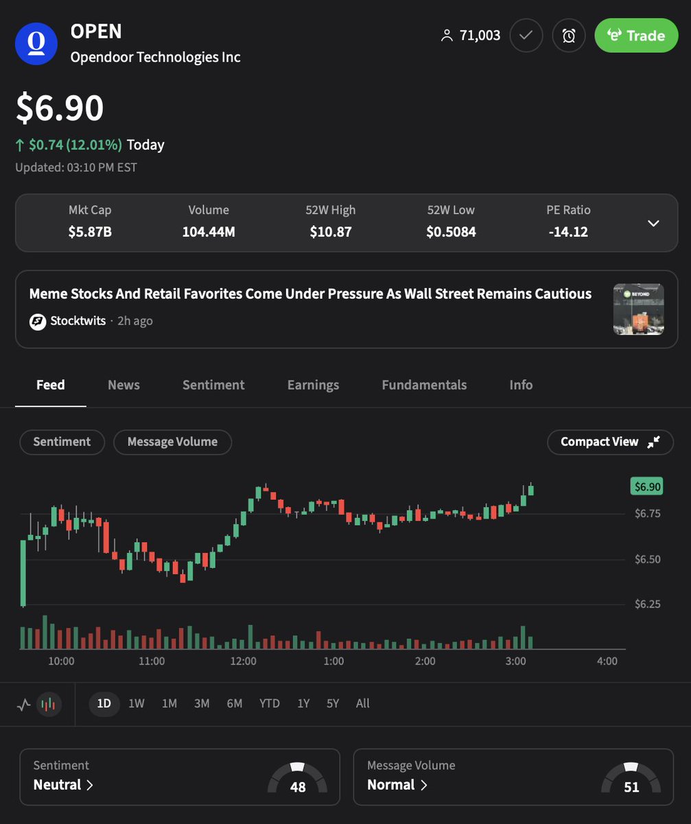 💹STOCKTWITS : "$OPEN: Azioni in aumento del 12%, ma il sentimento su Stocktwits rimane neutro"