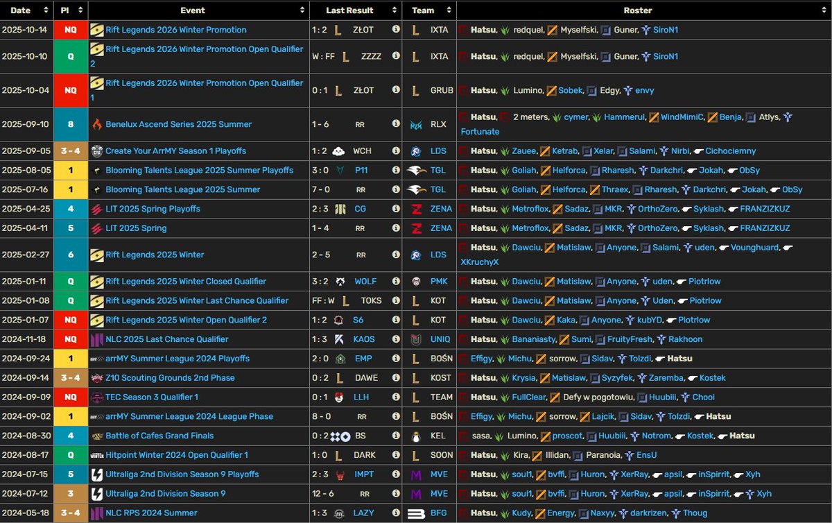 LFT TOP for 2026
After overcomming issues with my internet, i've came back to play soloq again and to look to play in competitive.
Any ERL 1/2 can consider
for more info dm here or discord (hatsuneimiku)
RT and ♥️appreciated