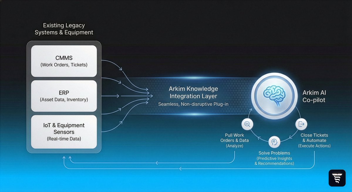 Arkim_AI's tweet image. We are taking an engineer-first approach. Our AI Co-pilot plugs directly into existing equipment and CMMS to pull work orders, solve problems, and close tickets

Pulls work orders -&amp;gt; speeds up resolution -&amp;gt; closes the ticket -&amp;gt; generates the report automatically.

#VerticalAI…