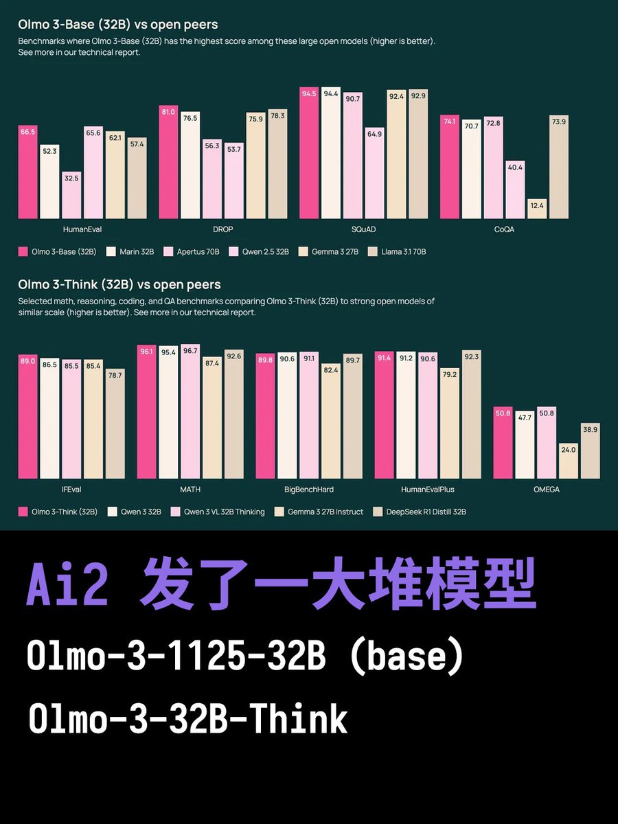 Ai2는 Olmo-3-1125-32B(기본 모델), Olmo-3-32B-Think, Dolci-Think-SFT-7B, Dolci-Instruct-SFT-7B, Dolci-Think-DPO-7B, Dolci-Inst