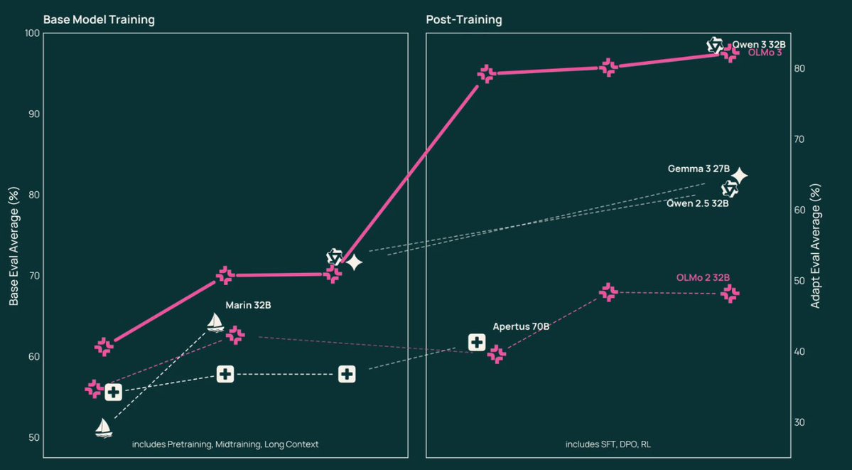 Ai2는 Olmo-3-1125-32B(기본 모델), Olmo-3-32B-Think, Dolci-Think-SFT-7B, Dolci-Instruct-SFT-7B, Dolci-Think-DPO-7B, Dolci-Inst