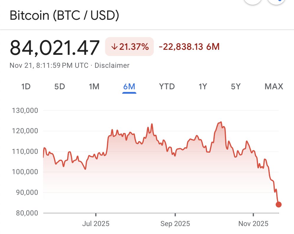 MorningBrew's tweet image. If you liked Bitcoin at $125k, you're going to love it at $84k