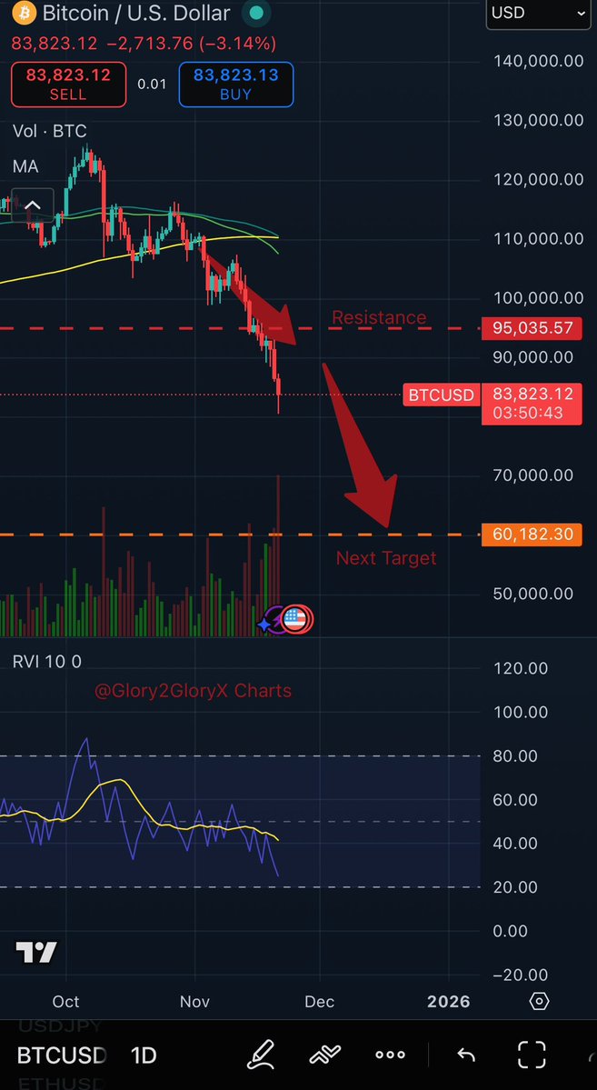 Glory2GloryX's tweet image. My next Target for $Bitcoin is 60K … ( NFA  ) … will be watching 👀 

#CMC #CryptoTrading