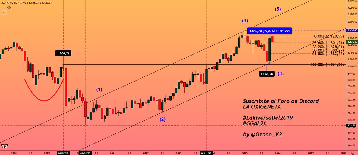 #LaInversaDel2019

#MERVAL en USD subió 100% desde septiembre
Y no corrigió nada, sólo el 23.6% Fibonacci logarítmico

Saben que la bolsa sube y baja ?
Mete corrección y flashean cualquiera
Nos pondremos apocalípticos si se cae del canal, relax
.