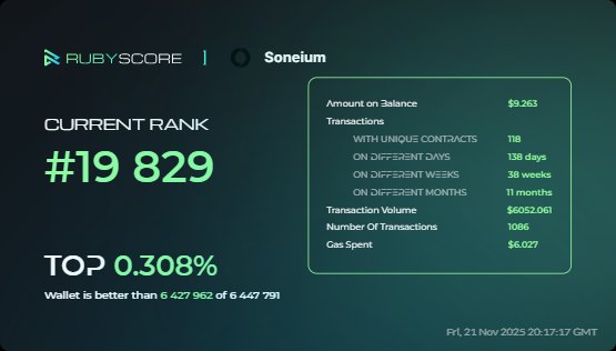 SanAndzin's tweet image. Hey, everybody!
Take a look at my achievements in @Soneium at @rubyscore_io
#RubyScore #Soneium 
rubyscore.io/dashboard?og_i…