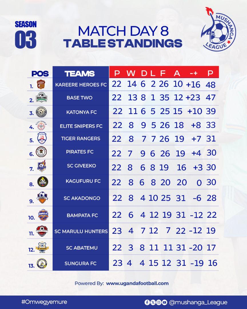 KamwikaII's tweet image. MUSHANGA LEAGUE | KATONYA FC | GRAND FINALE 
we spent time and shilling to complete the season in Mbarara. 🔥