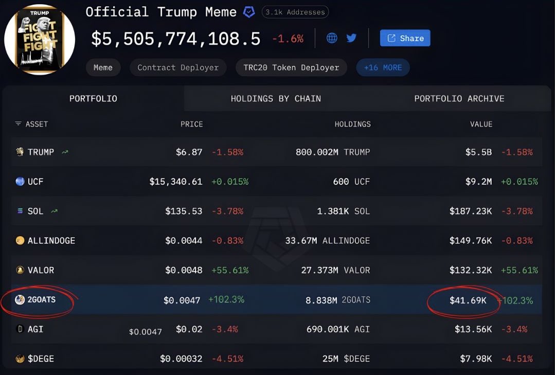2GoatsCoin's tweet image. Trumps official wallet now holds 40k of $2goats