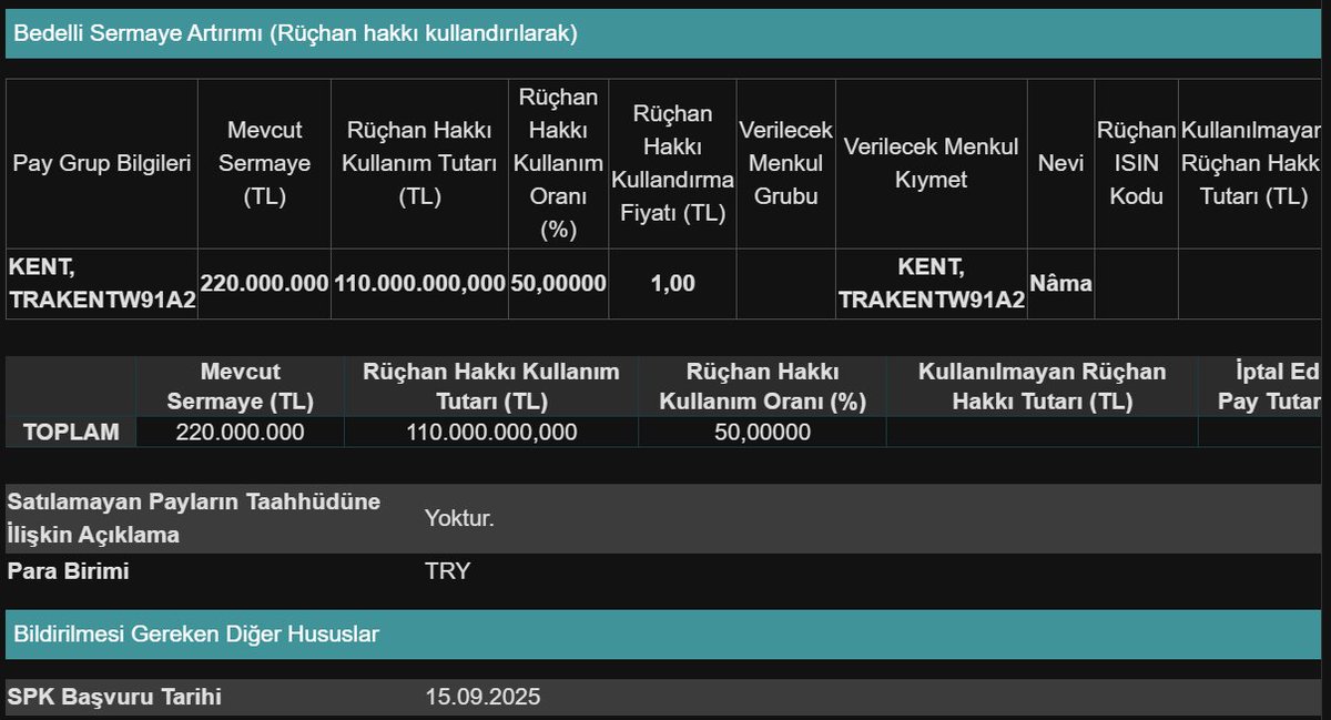 99,5% i cadbury schweppes'te olan #kentgıda'da bedelli onayını bekliyoz. günlük 2000 lot hacimle ₺715-780 arasına sıkıştık. satan kalmadı. alıcı da yok. hoş; haber düşşe kademelerde satılık lot da yok