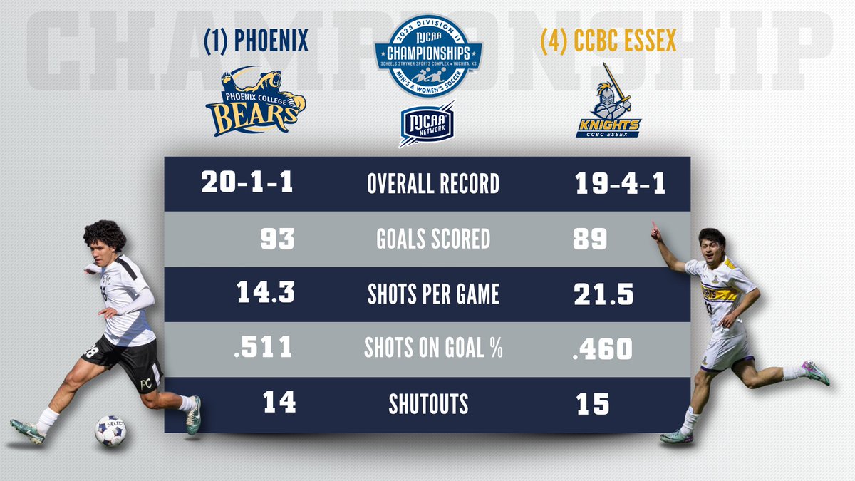 🚨 The final two! 
(1) <a href="/PC_Bears/">Phoenix College Athletics</a> 🆚 (4) <a href="/CCBCEssexSports/">CCBC Essex Athletics</a>

Both teams are looking for the biggest win of the season at the 2025 #NJCAASoccer DII Men's Championship.

 📺 Watch the championship match on Saturday 11/22 at 4pm CT on the <a href="/NJCAANetwork/">NJCAA Network</a> 

njcaachampionship.prestosports.com/sports/msoc/di…