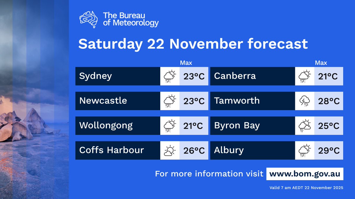 BOM_NSW's tweet image. ⛈️Showers over much of #NSW on Saturday apart from the far northwest, most likely in the eastern half
⛈️Storms, possibly severe, about parts of the north, central districts and the southern ranges
🌡️Temps below average around the coast and the southwest

bom.gov.au/location/austr…