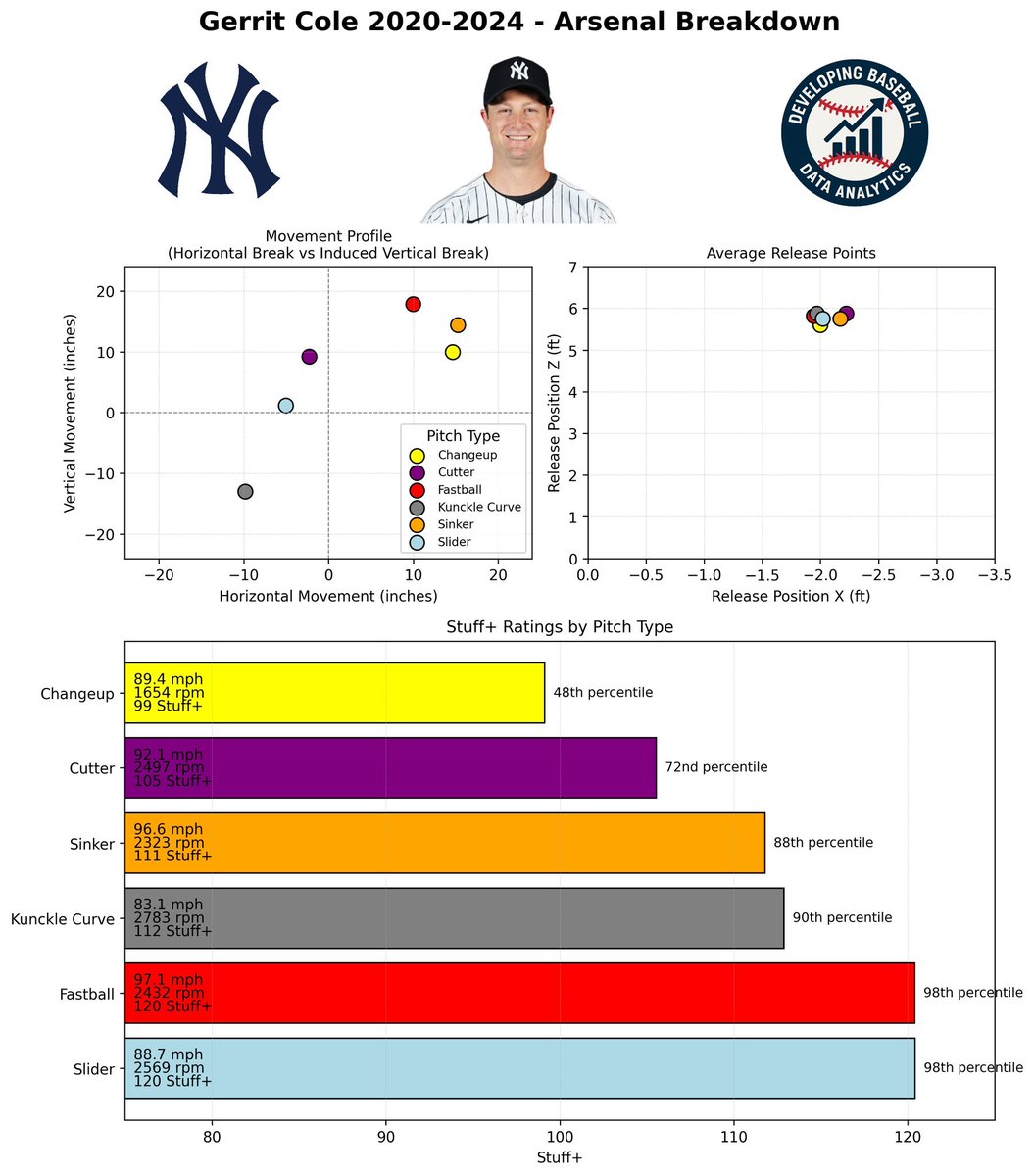 developbaseball's tweet image. While we didn’t get to see him in action this season, Gerrit Cole has been one of the best pitchers in this decade. Cole has top tier stuff, mixing in 6 really good pitches. Excited to see his comeback next year! #MLB #Pitching #Stuff #Yankees
