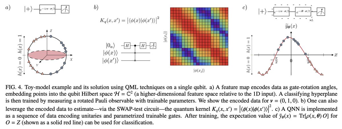 tweetnakasho's tweet image. #キャルちゃんのquantphチェック
量子デバイスが主要な学習またはデータ生成ユニットとなる設定における、量子機械学習について説明したもの。実用性と保証性・アクセスモデルと高速化・古典ベースラインと主張される量子優位性など、QMLの緊張関係を概説するなどした。
arxiv.org/abs/2511.15969