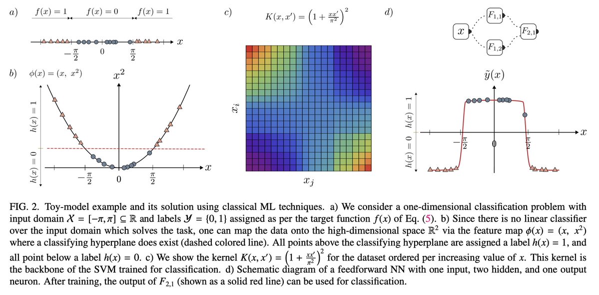 tweetnakasho's tweet image. #キャルちゃんのquantphチェック
量子デバイスが主要な学習またはデータ生成ユニットとなる設定における、量子機械学習について説明したもの。実用性と保証性・アクセスモデルと高速化・古典ベースラインと主張される量子優位性など、QMLの緊張関係を概説するなどした。
arxiv.org/abs/2511.15969