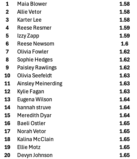 MillerStrength's tweet photo. UPDATED LEADERBOARD FOR OUR GIRLS 10YD SPRINT TEST (1YD ENTRY): Maia holds on to the top spot with 1.58sec. We now have 15 girls under 1.65sec. We only had 9 last month. GREAT WEEK OF TRAINING!! #NeverDaunted https://t.co/OLltJoOj5a