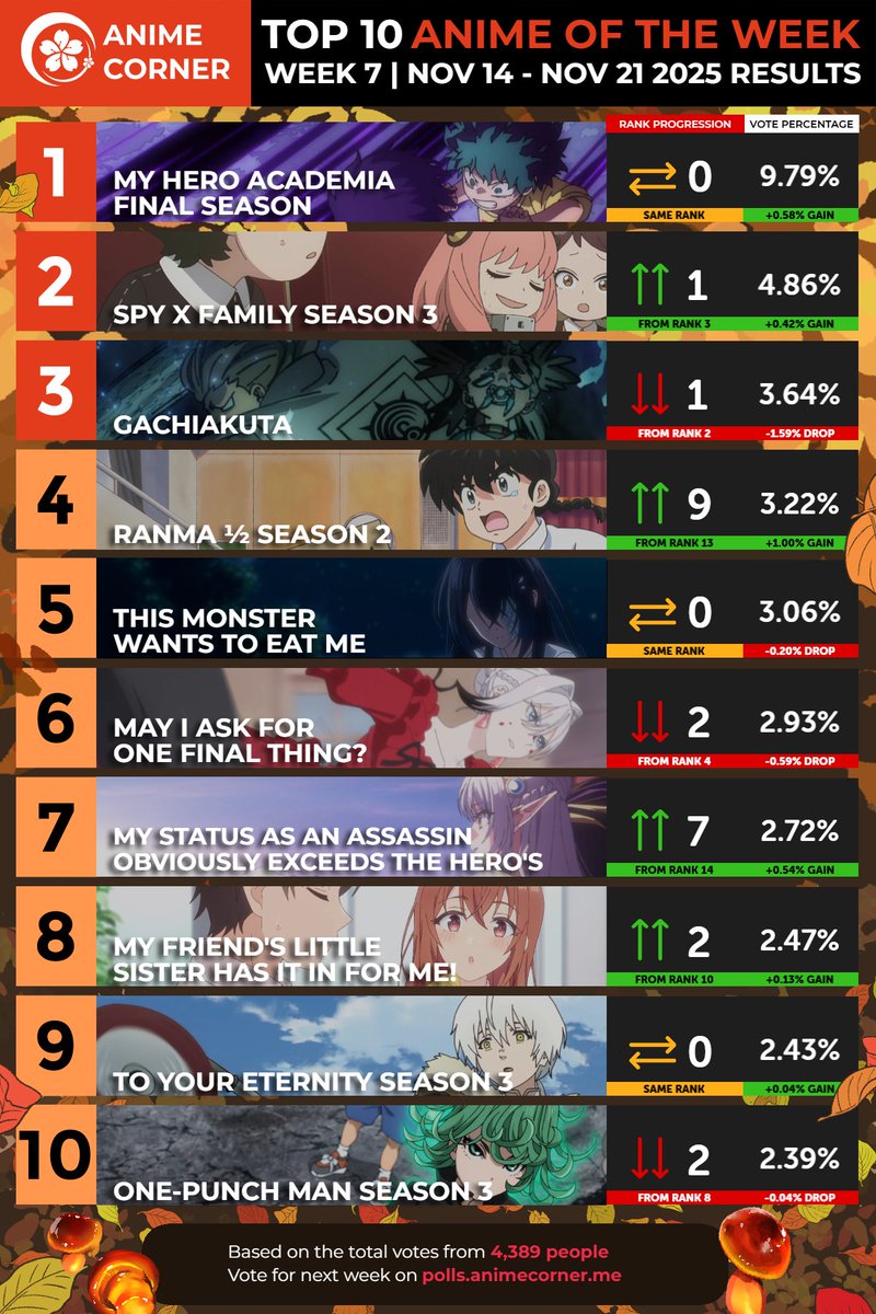 Top 10 Anime of Week 7 | Fall 2025 🍂

My Hero Academia FINAL SEASON keeps the throne for the 7th straight week, with SPY x FAMILY Season 3 and Gachiakuta again behind it.