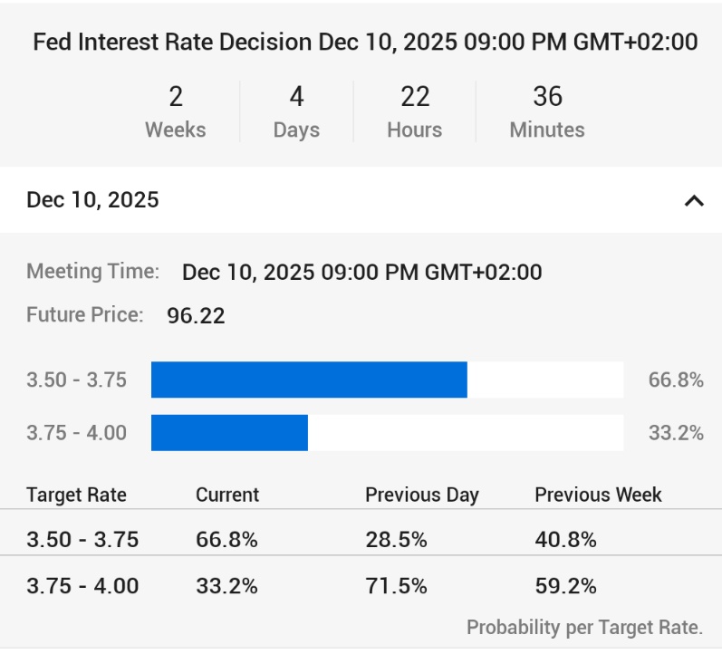 🚨 INVESTING : Probabilità di un taglio dei tassi da parte della Fed a dicembre: 66,8%
