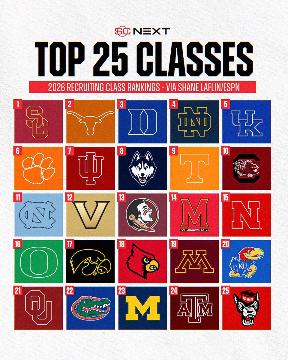 TOP 2️⃣5️⃣ RECRUITING CLASSES

By the #️⃣:

5️⃣3️⃣ programs represented in the T100 commits | 1️⃣2️⃣ Conferences

2️⃣8️⃣ programs with multiple T100

5️⃣: <a href="/ndwbb/">Notre Dame Women's Basketball</a> signees 

4️⃣: <a href="/TexasWBB/">Texas Women's Basketball</a> | <a href="/DukeWBB/">Duke Women’s Basketball</a> | <a href="/ClemsonWBB/">Clemson Women's Basketball</a> signees 

3️⃣: <a href="/KentuckyWBB/">Kentucky Women’s Basketball</a> | <a href="/IndianaWBB/">Indiana Women’s Basketball</a> | <a href="/fsuwbb/">FSU Women's Basketball</a> | <a href="/HuskerWBB/">Nebraska Women's Basketball</a> 

📰: