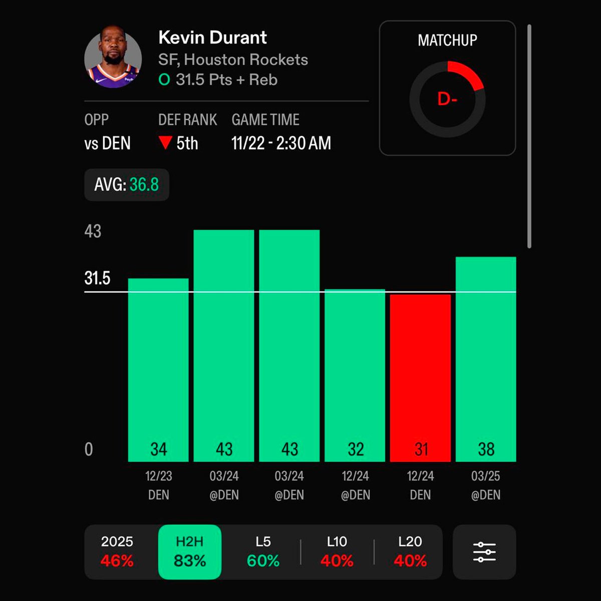srfernba's tweet image. TOP 🥈 PICK NBA 🏀

Durant Over 31.5 Pts + Reb

Durant ha superado las 31 en 6 de 13 partidos esta temporada, con un promedio de 30.8 puntos + rebotes, pero los minutos son clave. Necesitamos que juege más de 34 minutos

#FreePicks #KevinDurant #PlayerProps #picknba #nbapicks