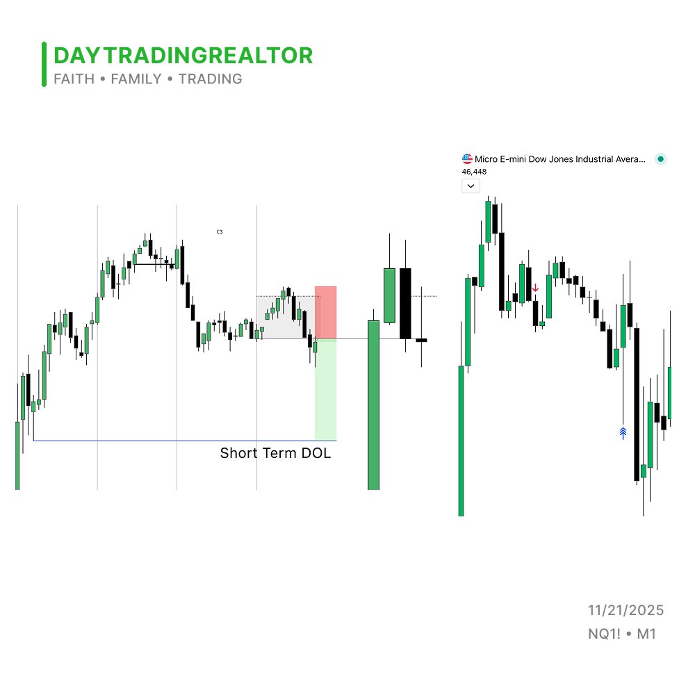 Was my bias for the day wrong on $YM? Yes, but my trade plan still worked and got my base hit 2R. Process &gt; Profits. All learned from <a href="/TTrades_edu/">TTrades🦍</a> and <a href="/_amtrades/">AM</a> in The Market Lens. I will never stop giving them credit. Oh and yeah I executed on the m1.