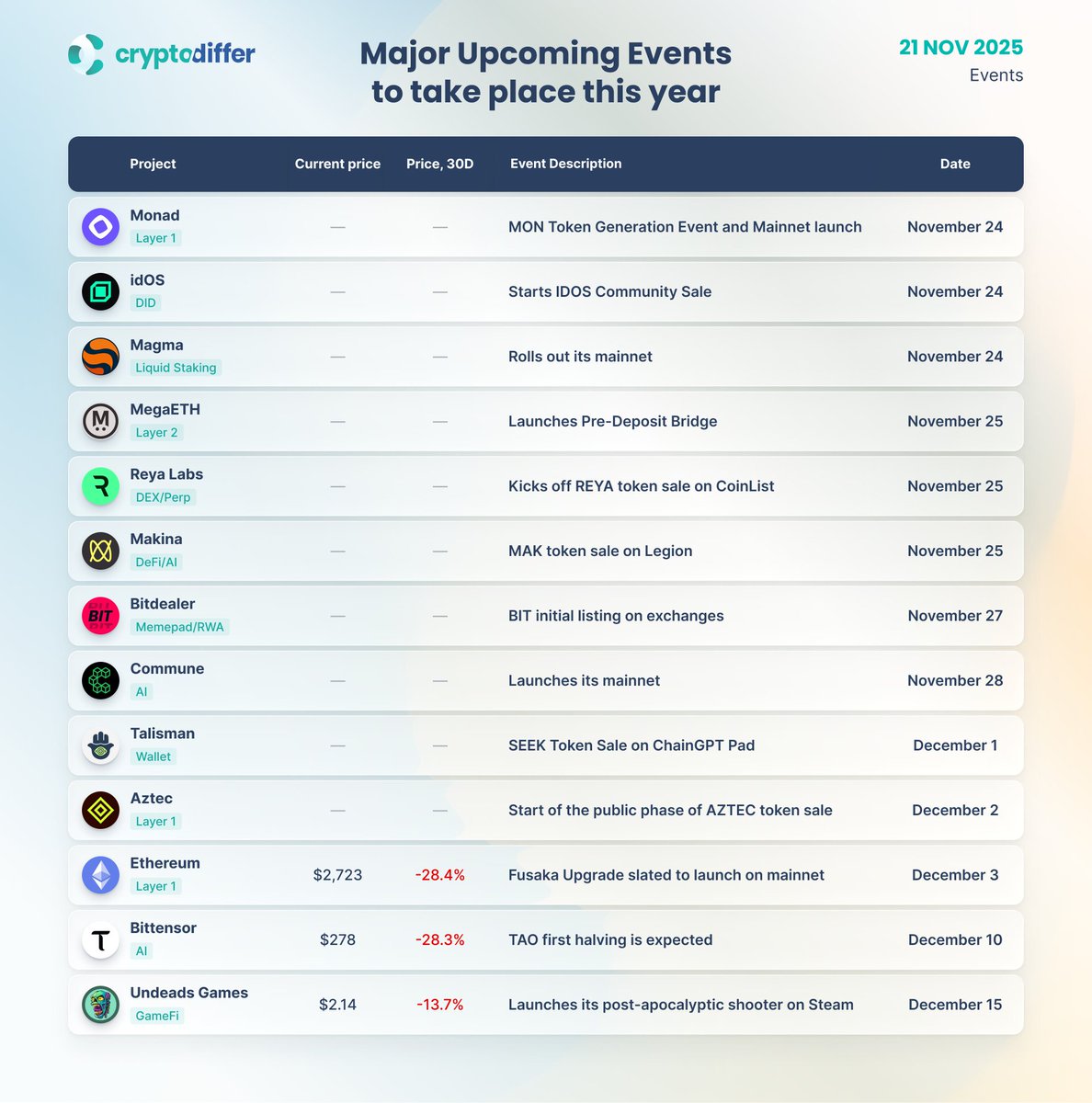 CryptoDiffer's tweet image. MAJOR UPCOMING EVENTS THIS YEAR!

A full list of Major Upcoming Events, to be updated
👉 cryptodiffer.com/events

$MON $IDOS $gMON $MEGA $REYA $MAK $BIT $EEK $AZTEC $ETH $TAO $UDS