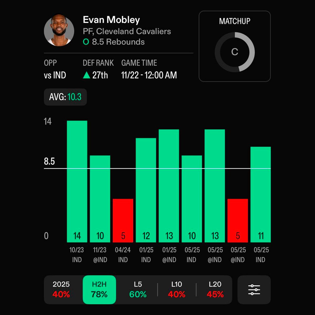 srfernba's tweet image. TOP 🥇 PICK NBA 🏀

Mobley Over 8.5 Rebotes

No puede tener mejor rival esta noche. Asi de simple, no hace falta decir más

#FreePicks #Mobley #PlayerProps #picknba #nbapicks