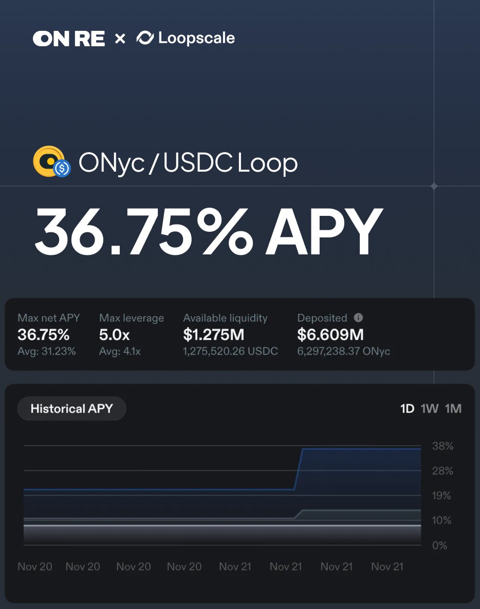 onrefinance's tweet image. Resilient when it counts.

36.75% APY looping ONyc on @Loopscale.
6x OnRe Points until month end.

Speaks for itself.