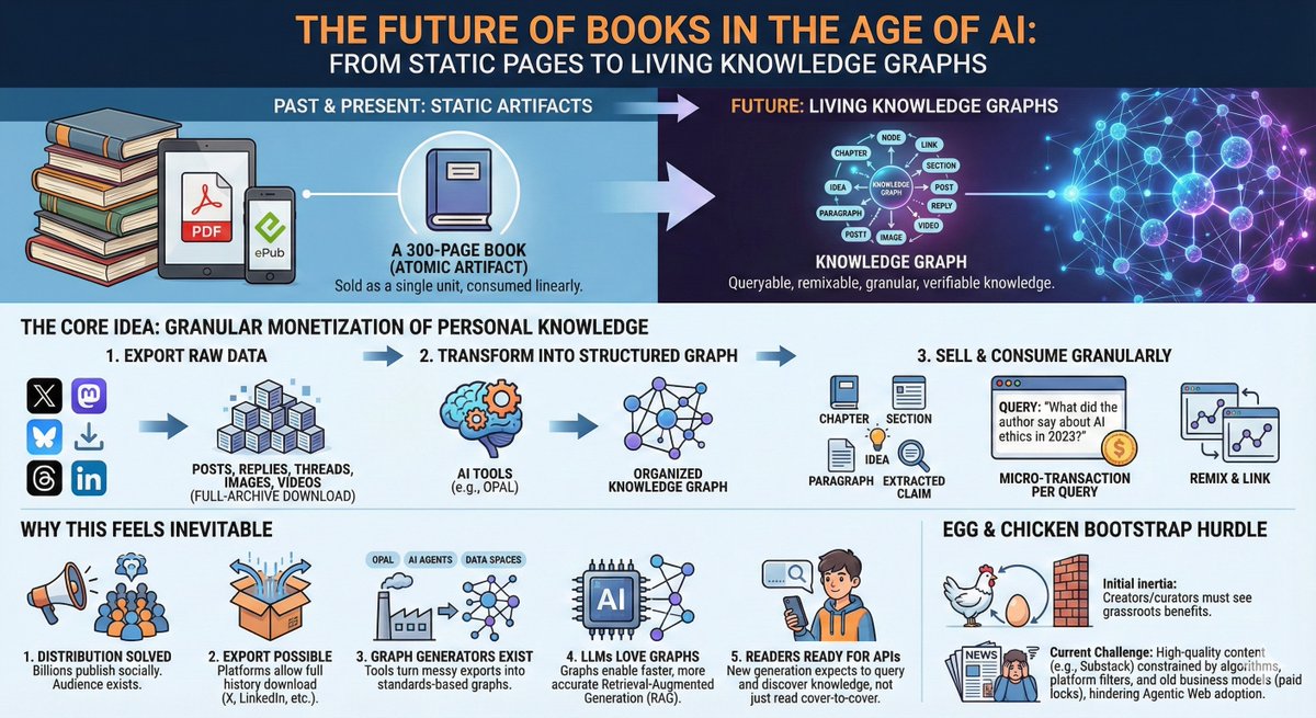 kidehen's tweet image. Here’s an infographic generated by Gemini 3—using the Nano Banana image generator—that illustrates the key stages in the evolution from books to knowledge graphs in the context of knowledge monetization.

#Book #DaaS #KnowledgeGraphs #Bizmodel #AgenticWeb #AI