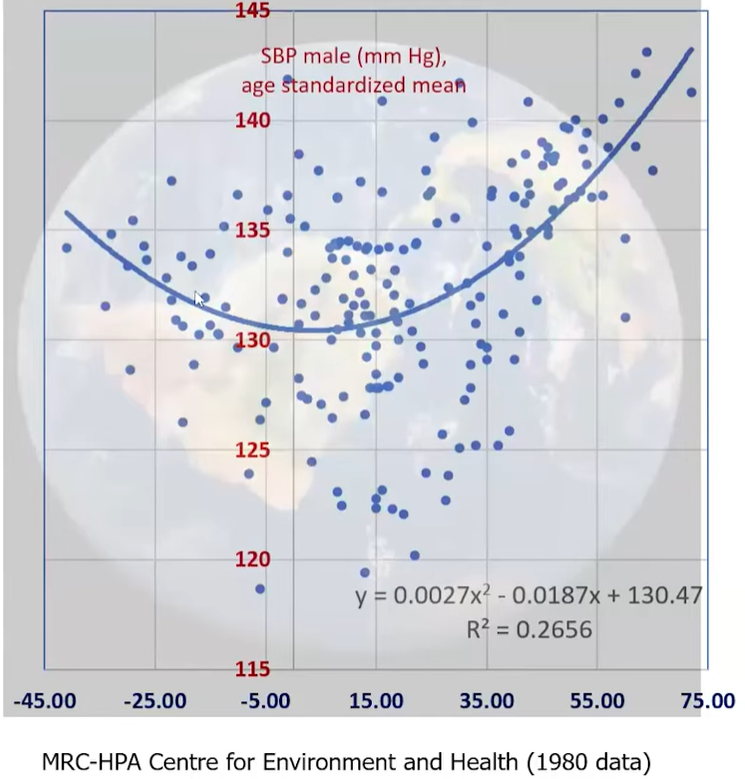 RogerSeheult's tweet image. 🚨There is no other disease that takes more away from life than hypertension (first picture).  The silent killer.   You will be surprised by the effect of sunlight on this terrible silent disease.  In 1980 (prior to effective BP meds) there was a clear relationship between…
