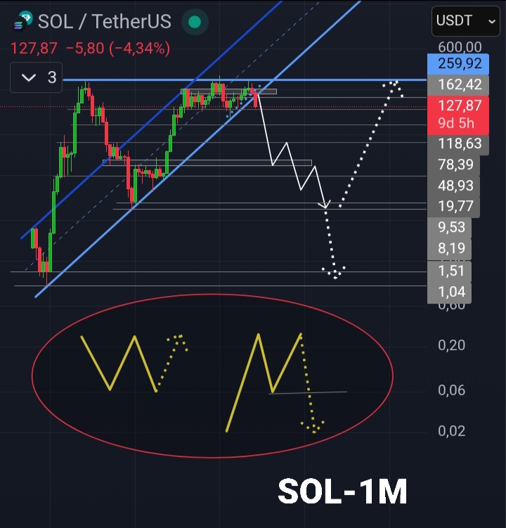 #SOL #Solana
5 yıllık yükselen trend kırılmış, uçurumdan aşağı sarkmış görünüyor.
Ben olsam yükselen trend üstüne çıkamayınca satardım.
8-9$ tutabilirse yuvarlak içindeki soldaki formasyonla 3'lü tepe, tutamazsa sağdaki formasyonla 1-1,5$ hedefler.
👉YTD.