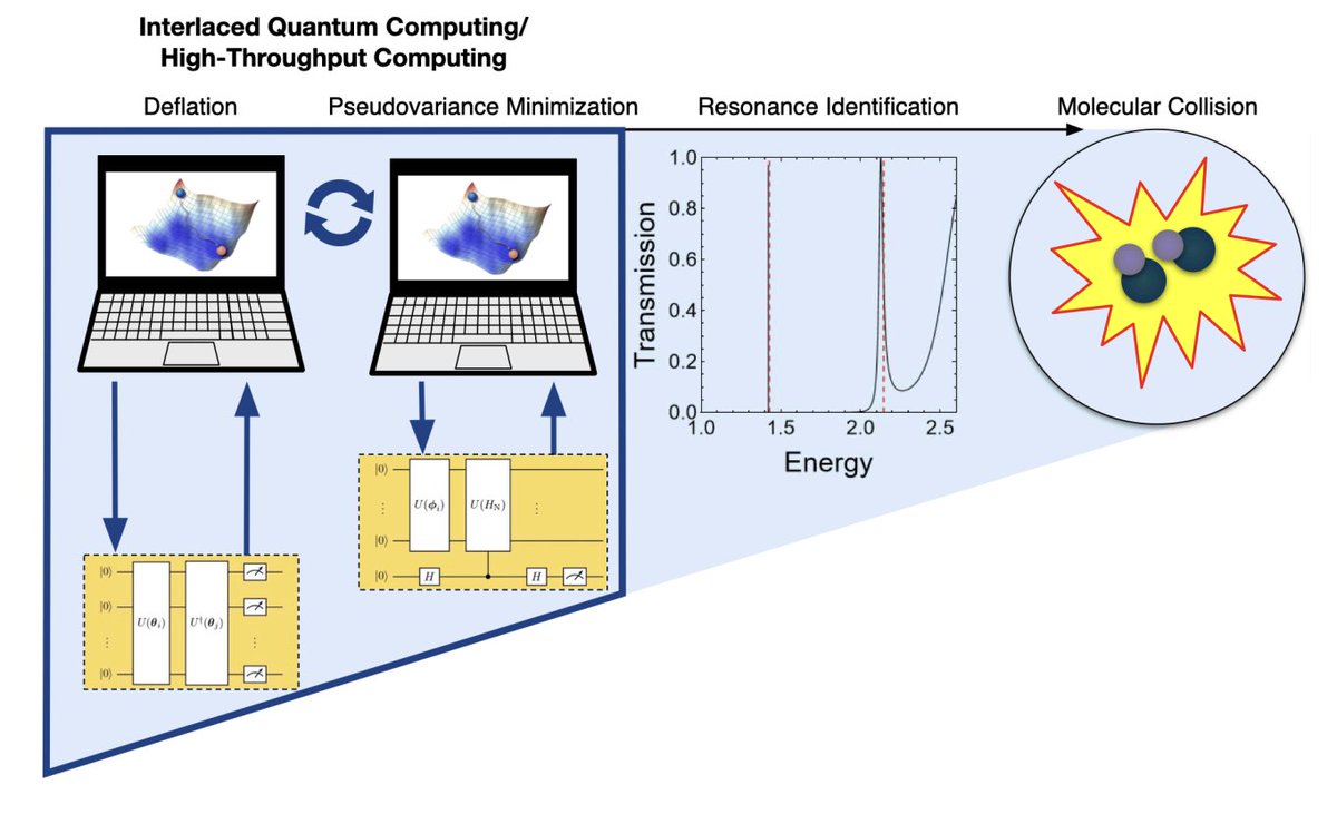 tweetnakasho's tweet image. #キャルちゃんのquantphチェック
量子コンピューティングと古典ハイスループットコンピューティングを融合した、分子共鳴状態同定手法 Quantum Deflation Resonance Identification Variational Eigensolver (qDRIVE)の提案。複素吸収ポテンシャル定式化を活用したもの。
arxiv.org/abs/2511.15981