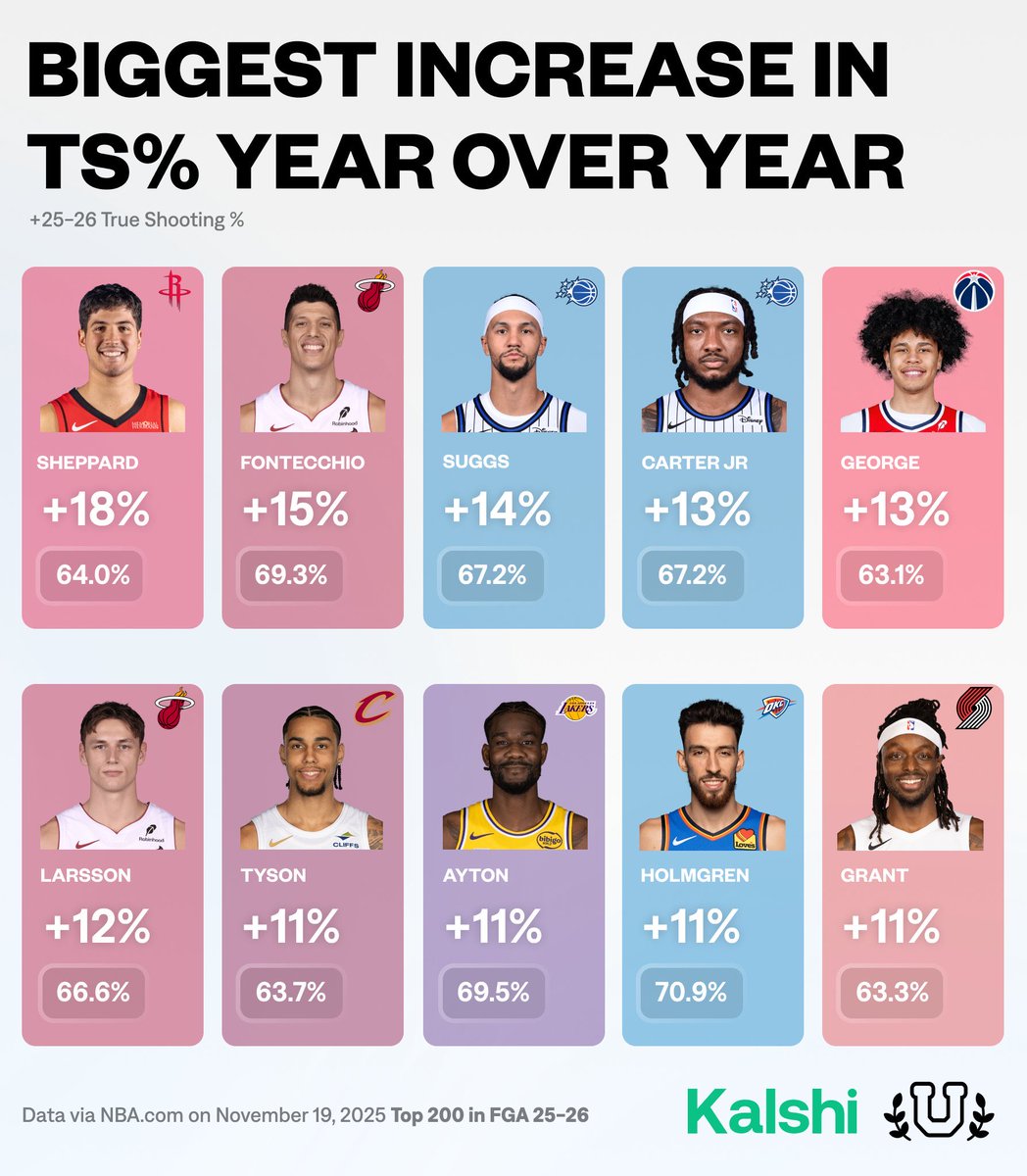 11% de subida en True Shooting para Deandre Ayton

El efecto de jugar junto a Doncic