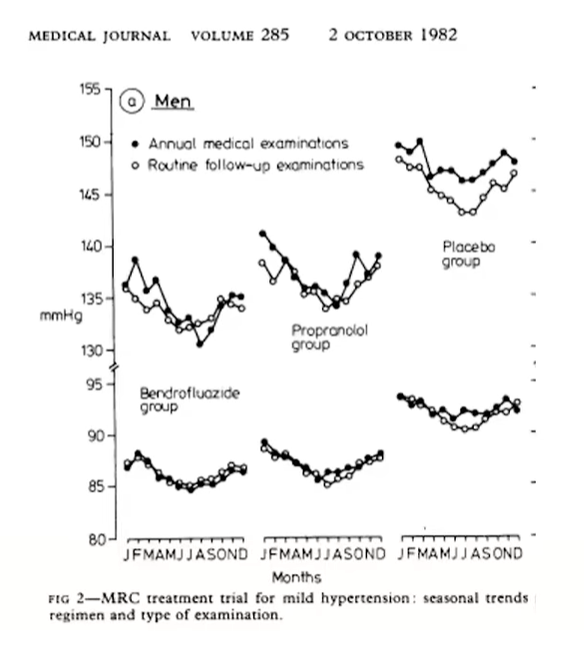 RogerSeheult's tweet image. 🚨There is no other disease that takes more away from life than hypertension (first picture).  The silent killer.   You will be surprised by the effect of sunlight on this terrible silent disease.  In 1980 (prior to effective BP meds) there was a clear relationship between…