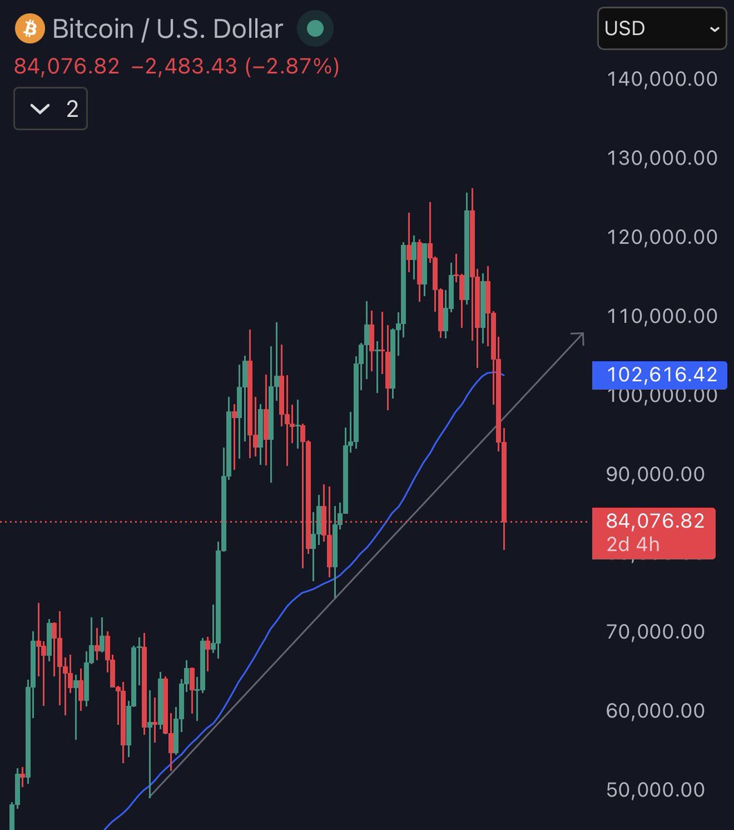 “This is just a repeat of April”

Sorry to break it to you but no

April was a genuine bull market pullback

What we just witnessed was a complete shift in momentum