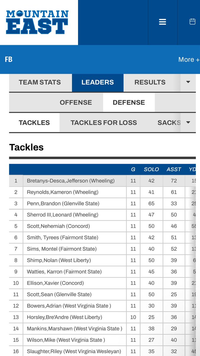 Extremely blessed to be able to say that I led the MEC Conference in Total Tackles! Still Hungry‼️