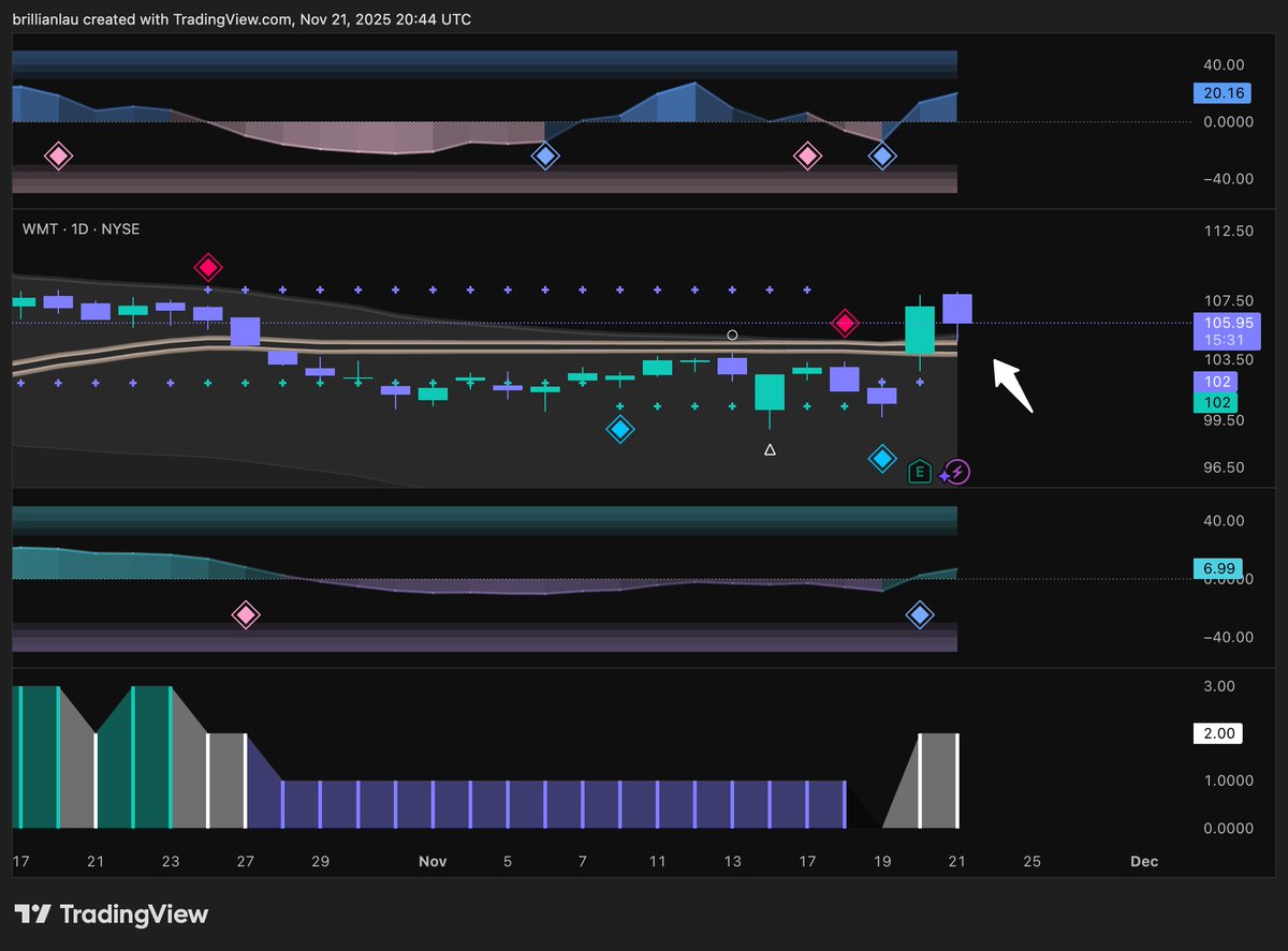 missbrillian's tweet image. $WMT #WMT made it through our major zone 👀