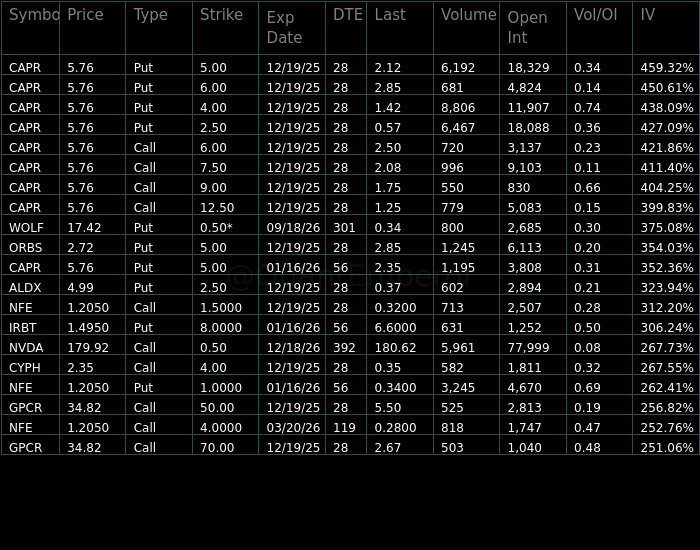 ** HIGHEST IMPLIED VOLATILITY OPTIONS **

$CAPR $WOLF $ORBS $ALDX $NFE $IRBT $NVDA $CYPH $GPCR