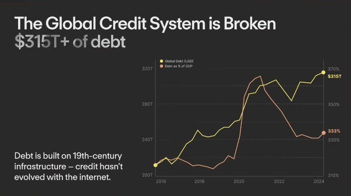 スライド：破綻した世界の信用システムを示し、$315T超の債務と債務対GDPの上昇グラフを表示