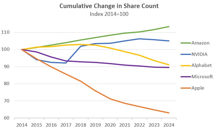 BrianMcClardCFA's tweet photo. The 5 largest U.S. stocks have had divergent buyback policies.
$AMZN: steady diluter
$NVDA: depends on the year
$GOOGL: diluter turned share cannibal
$MSFT: slowing buybacks
$AAPL: share cannibal (37% reduction over 10y!) https://t.co/Dg1o5HZerL