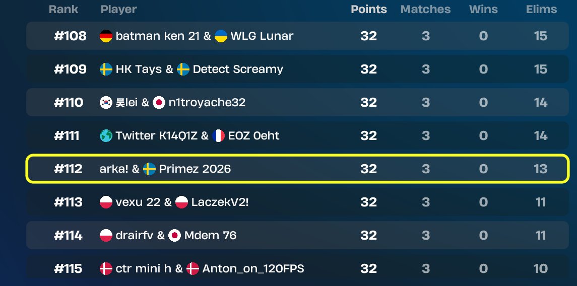 w top 100 needed only 6 points to qual w @Robbe979