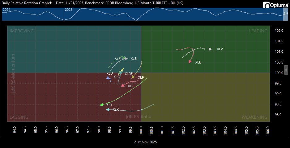 Now that $XLY and $XLK are deep into the Red (Lagging) box, we now have a nice set-up to watch for in the $SPX index.  When those two sectors start to turn upwards, a rally will likely begin that could run for a while.  Close, but not quite there yet. Be ready!