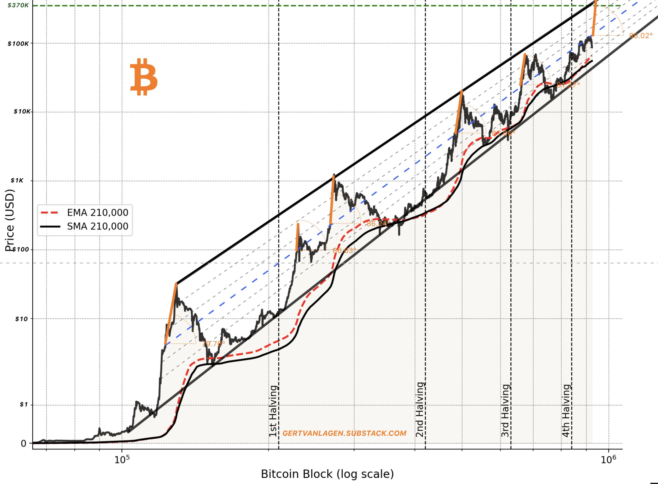 Bitcoin Block Channel Reveals $400,000 Price Target – Details