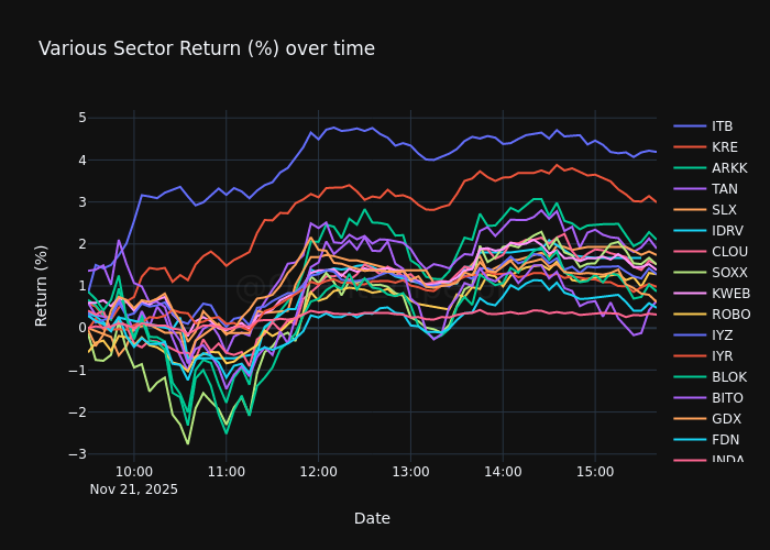 ** Stock Sector Flow **

$ITB $KRE $ARKK $TAN $SLX $IDRV $CLOU $SOXX $KWEB $ROBO $IYZ $IYR $BLOK $BITO $GDX $FDN $INDA