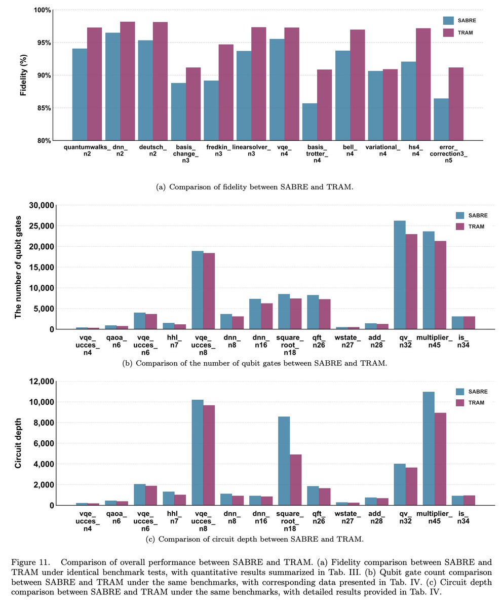 tweetnakasho's tweet image. #キャルちゃんのquantphチェック 
デコヒーレンス緩和を主要な最適化目的関数にする、コヒーレンスガイドコンパイルフレームワーク Transverse Relaxation time-Aware qubit Mapping (TRAM)の提案。
arxiv.org/abs/2511.16051