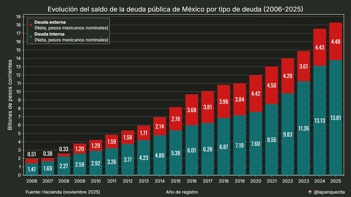 lapanquecita's tweet image. Hoy se actualizaron (y revisaron) las cifras del #PIB en #México.

Esto nos permite saber que la deuda pública del país en 2024 alcanzó un valor equivalente al 52.4% del PIB.

Al ajustarla per cápita, obtenemos un total de 136,330 pesos a precios constantes de octubre de 2025.…