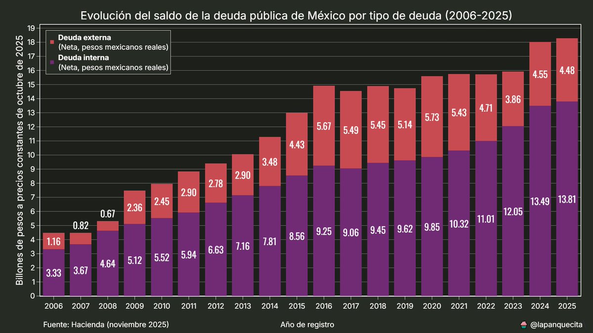 lapanquecita's tweet image. Hoy se actualizaron (y revisaron) las cifras del #PIB en #México.

Esto nos permite saber que la deuda pública del país en 2024 alcanzó un valor equivalente al 52.4% del PIB.

Al ajustarla per cápita, obtenemos un total de 136,330 pesos a precios constantes de octubre de 2025.…
