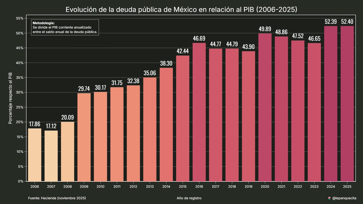 lapanquecita's tweet image. Hoy se actualizaron (y revisaron) las cifras del #PIB en #México.

Esto nos permite saber que la deuda pública del país en 2024 alcanzó un valor equivalente al 52.4% del PIB.

Al ajustarla per cápita, obtenemos un total de 136,330 pesos a precios constantes de octubre de 2025.…