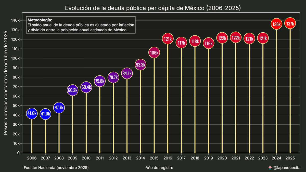 lapanquecita's tweet image. Hoy se actualizaron (y revisaron) las cifras del #PIB en #México.

Esto nos permite saber que la deuda pública del país en 2024 alcanzó un valor equivalente al 52.4% del PIB.

Al ajustarla per cápita, obtenemos un total de 136,330 pesos a precios constantes de octubre de 2025.…