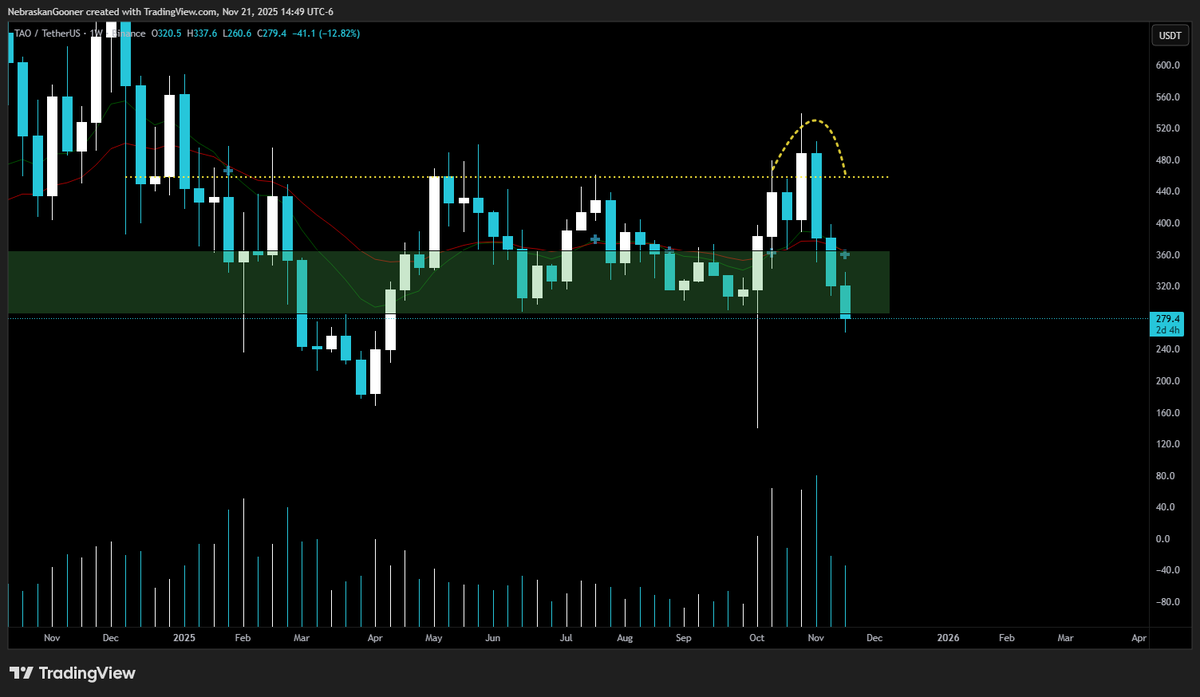 Nebraskangooner's tweet photo. $TAO

Fading into oblivion after that fake breakout. https://t.co/LjkJuOttjK