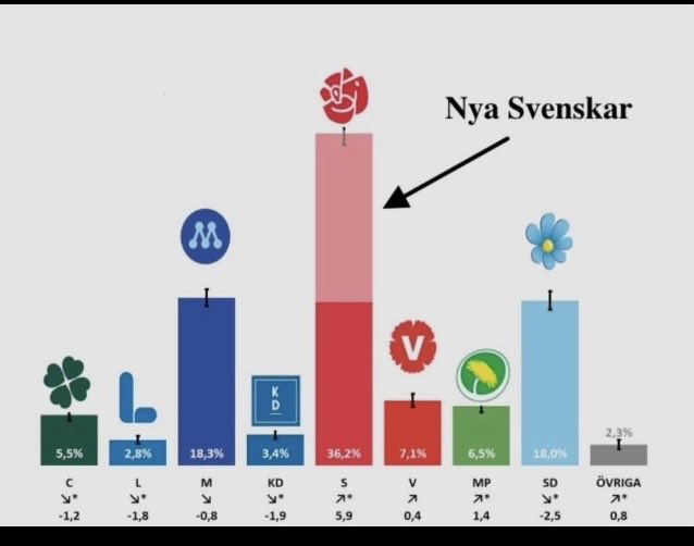 <a href="/KnutssonStig/">Stig Knutsson 🇸🇪 🇧🇻 🇩🇰 🇫🇮</a> S har blivit ett stort bidragsparti och bytt väljare till väljare som inte pratar svenska…